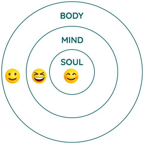 Pastel-Experience-3-Layer-circle-soul-mind-body